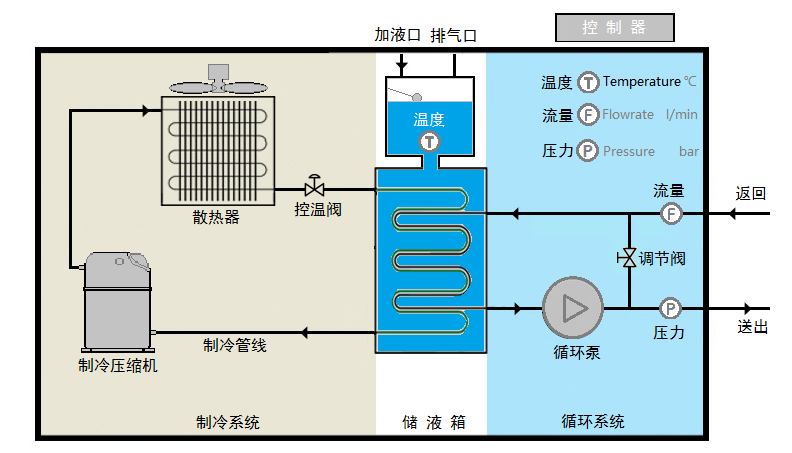 工業(yè)冷水機原理.png